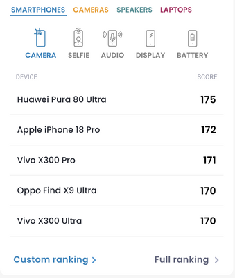 Vừa ra đã chiếm top 2 camera rồi. Giờ đợi anh Pura 90 Ultra ra để chỉnh đổn các em nữa thôi.