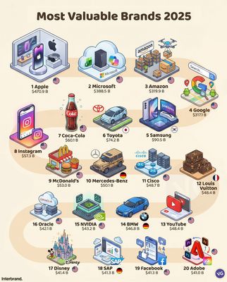 Những thương hiệu giá trị nhất 2025, theo Interbrand