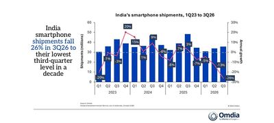 Smartphone Ấn Độ chạm đáy 10 năm: Samsung lấy lại ngôi số 1, Apple chen chân vào top 5