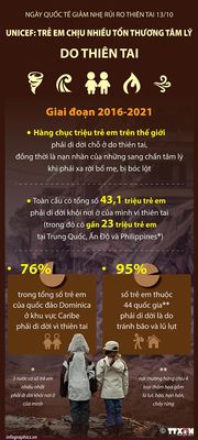 Ngày quốc tế giảm nhẹ rủi ro thiên tai (13/10)