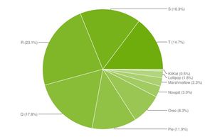 Tỉ lệ phân phối phiên bản Android tháng 5: Android 13 có gần 15% thị phần, 11 vẫn dẫn đầu