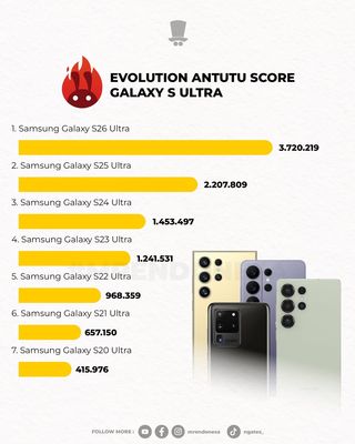 Điểm benchmark của Galaxy S26 Ultra (Snapdragon 8 Elite Gen 5 for Galaxy)
