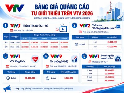 Quảng cáo VTV chỉ 5 Triệu/ Phút phù hợp cho tất cả doanh nghiệp mọi lĩnh vực, hiệu quả trong việc...