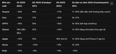 2025-12-07 19-45-30-Thị phần điện thoại Trung Quốc 2025 - Grok — Mozilla Firefox.jpg