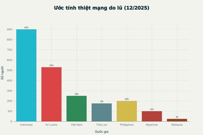 Thiệt hại về người nặng nề ở Đông Nam Á do mưa lũ thiên tai năm nay