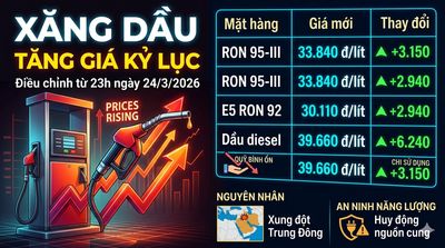 Xăng dầu tăng giá, dầu DO gần 40 nghìn / L từ khuya 24/3/2026