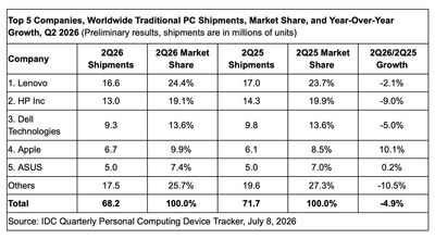 Apple vẫn tăng trưởng giữa lúc thị trường PC đi xuống