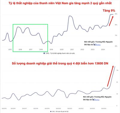 Cơn bão "thất nghiệp" tìm tới thanh niên Việt Nam.
