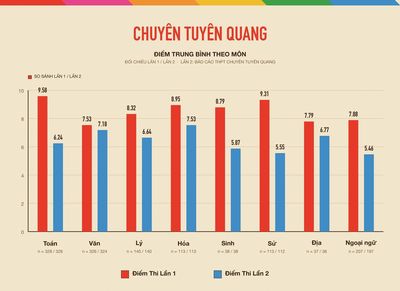 Phổ điểm thi lại tốt nghiệp THPT của thí sinh chuyên Tuyên Quang.
