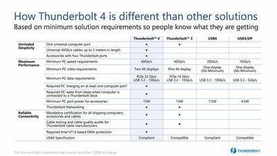 Sự khác nhau cơ bản giữa Thunderbolt 4, Thunderbolt 3 và USB4