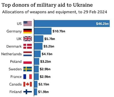 Pháp giàu vậy mà viện trợ Ukraine thua cả Đan Mạch, Thụy Điển, Ba Lan, những nền kinh tế nhỏ hơn...