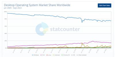 2022-10-15 12_32_32-Desktop Operating System Market Share Worldwide _ Statcounter Global Stats.png