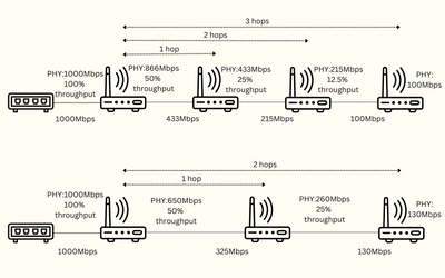 Một số lầm tưởng về Mesh Wifi Router | Viết bởi Ngon Bổ Xẻ