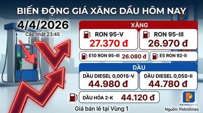 Biến động giá xăng dầu ngày 04/04 so với ngày 03/04/2026