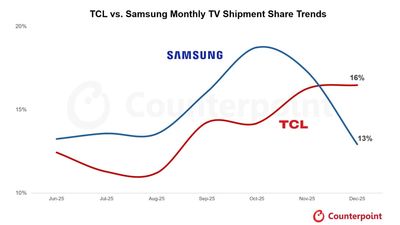 TCL chiếm ngôi đầu thị trường TV toàn cầu tháng 12/2025