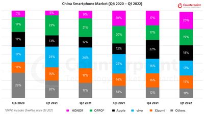 Counterpoint-Research-China-Smartphone-Market-Q1-2022-1-e1654538881424.jpg