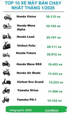 Tốp 10 xe bán chạy tháng 1 năm 2026. Vinfast lên quá lên, chúc mừng.