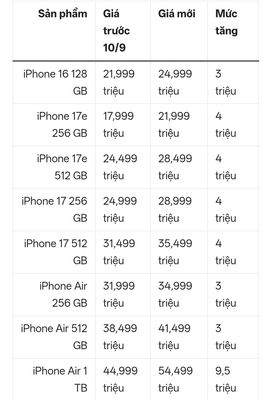 Apple điều chỉnh giá loạt iPhone cũ như này chắc để bù đắp cho giá iPhone mới chỉ tăng 100u đúng...