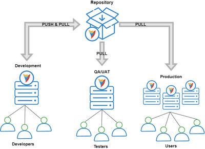 Sơ Lược Về Repository Trong Lập Trình | Viết bởi Trần Hiếu Nghiêm
