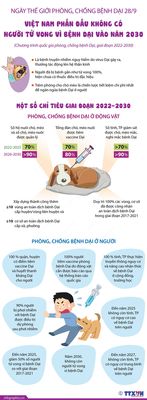 Ngày thế giới phòng chống bệnh dại (28/9)