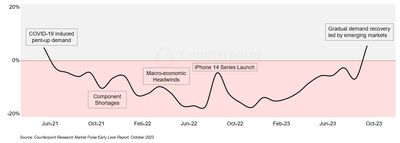 Tháng 10/2023: doanh số smartphone toàn cầu tăng trưởng, phá vỡ chuỗi 2 năm sụt giảm liên tiếp Tháng 10/2023: doanh số smartphone toàn cầu tăng trưởng, phá vỡ chuỗi 2 năm sụt giảm liên tiếp