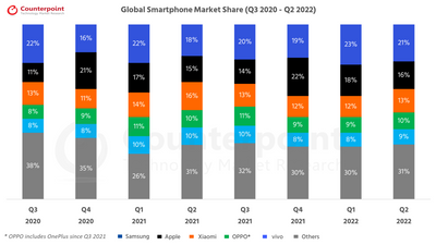 Counterpoint-Research-Global-Smartphone-Market-Q2-2022.png