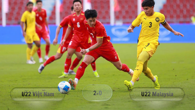 SEA Games 33: U22 Việt Nam thắng dễ trước U22 Malaysia và giành vé vào...