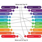 Top 10 tiếng mẹ đẻ được nói nhiều nhất thế giới năm 2025 có tiếng Việt