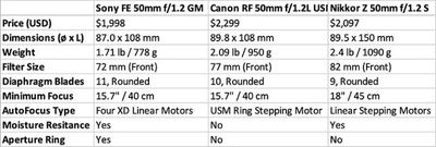 Sony-Canon-Nikkor-50mm-F1-2-compare-768x259.jpg