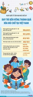 Ngày quốc tế xóa nạn mù chữ (8/9)