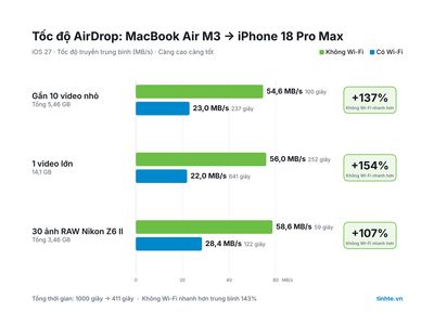Test nhanh tốc độ AirDrop của iOS 27 và macOS 27, tốc độ quá ổn, đặc biệt là khi không có kết nối...