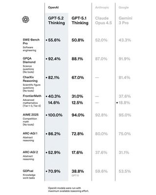 Điểm benchmark của GPT-5.2
