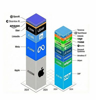 EU PHẠT CÔNG NGHỆ MỸ NHIỀU HƠN SỐ TIỀN THUẾ MÀ NÓ THU TỪ CHÍNH CÁC CÔNG TY CỦA MÌNH