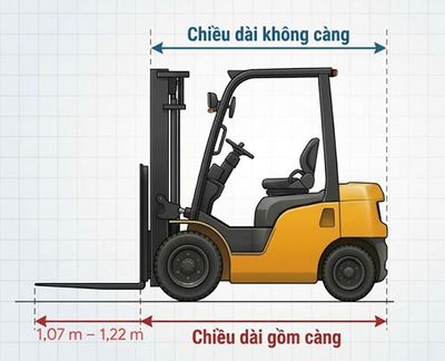 Xe rộng 1.2m, lối đi 3.2m và bài toán kẹt cứng thực tế trong kho....