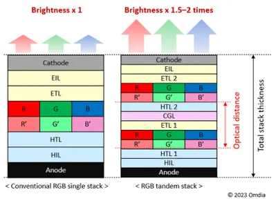 8306716-Figure-2-Comparison-of-RGB-single-stack-vs-RGB-tandem-stack-OLEDs.webp