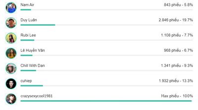 Kết quả TTBC25 hạng mục mod