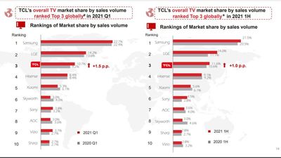 TCL_1H_2021_market_share_chart-1200x675.jpg