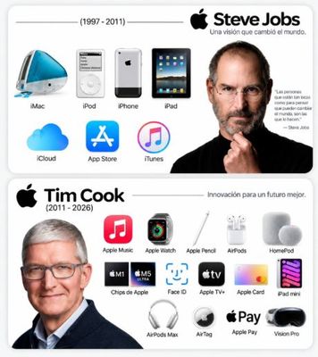 Di sản Steve Jobs và Tim Cooks