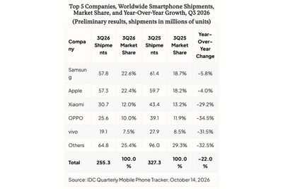 Smartphone toàn cầu bán ra giảm kỷ lục 22% trong quý 3/2026 vì giá bộ nhớ tăng khoảng 350%