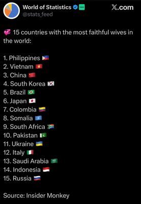 Top 10 năm nước có vợ chung thủy, Việt Nam thứ 2.