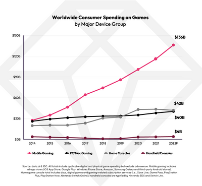2022-data-ai-IDC-gaming-consumer-spend.png