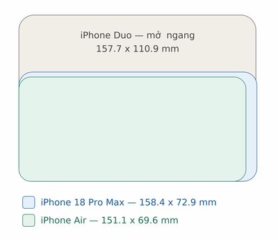 So sánh kích thước màn hình hiển thị của iPhone Duo khi mở với 18 Pro Max và Air. So với Pro Max...