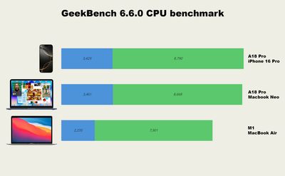 Benchmark đầu tiên của A18 Pro trong MacBook Neo: Y hệt iPhone 16 Pro, mạnh hơn M1
