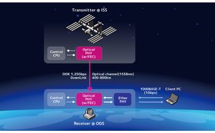 Sony CSL thử nghiệm thành công thiết bị xử lý tín hiệu tốc độ cao, truyền dữ liệu từ ISS - Trái Đất