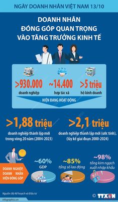 Ngày doanh nhân Việt Nam (13/10)