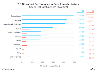 ookla_5g-download_performance_1221-01.png