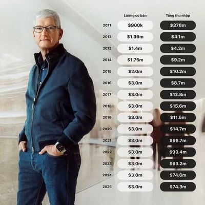 Lương của anh công nhân Tim Cook nhận được trong 15 năm giữ ghế CEO Apple.