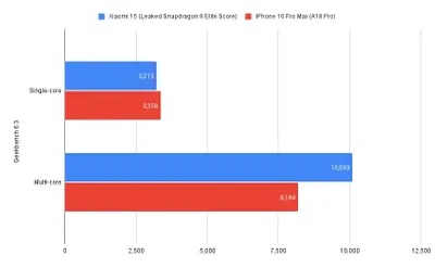snapdragon-8-elite-vs-a18-pro-geekbench-comparison.webp