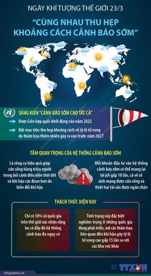 Ngày khí tượng thế giới (23/3)